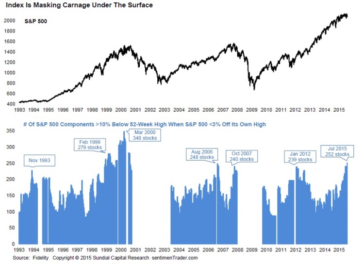 s&p 500 stocks 10 percent off highs august 2015