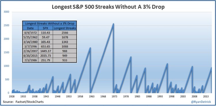 sp 500 streaks without a 3 percent drop chart