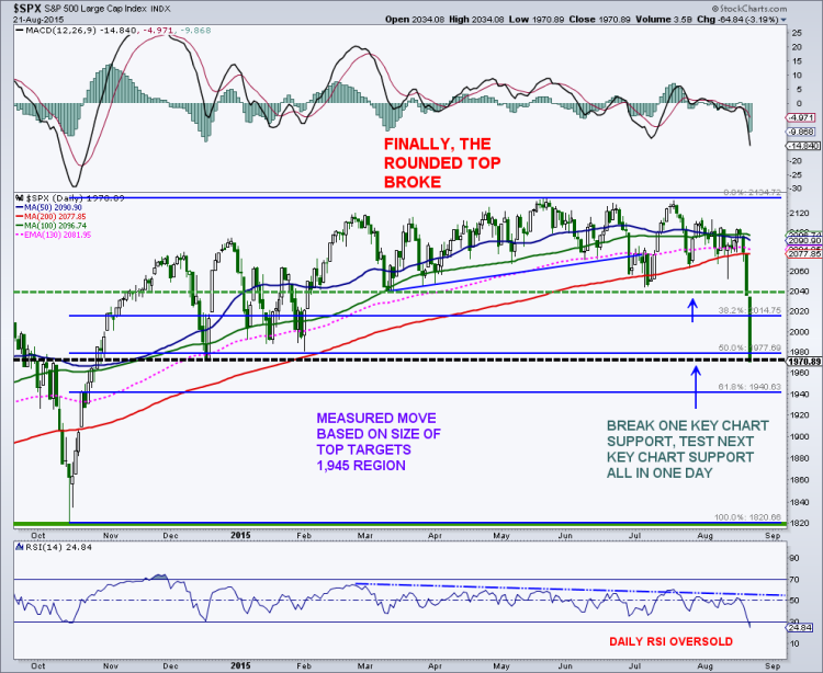 s&p 500 technical support levels chart august 24 2015