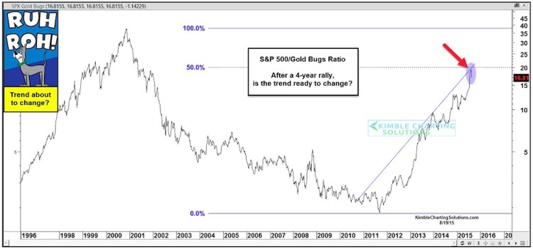 s&p 500 to gold bugs index ratio chart 1996-2015