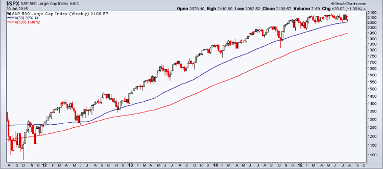 s&p 500 weekly uptrend chart 2011-2015