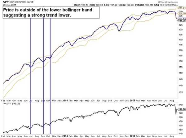 spy etf bollinger bands august 31 stock market chart