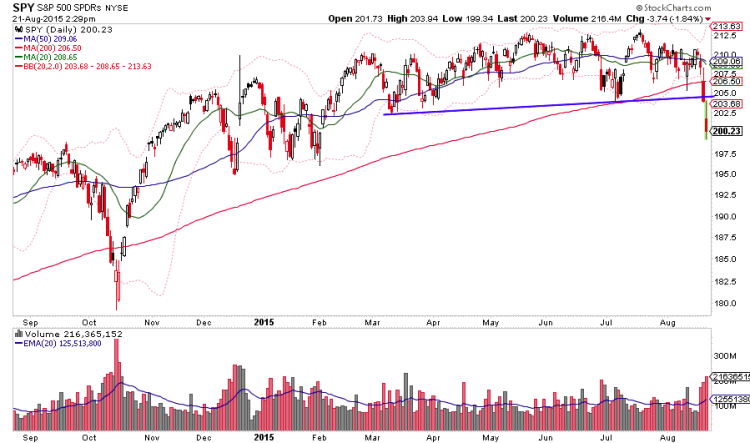 spy etf market chart broken support level august 24