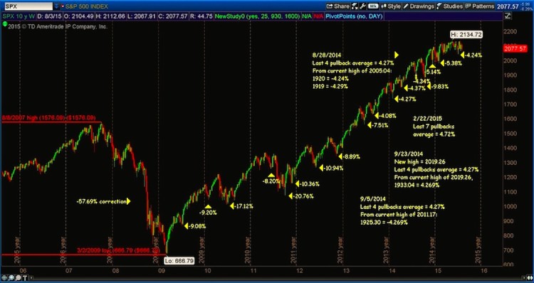 stock market corrections bull market chart