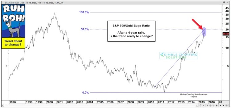 stock market to gold bugs index performance ratio