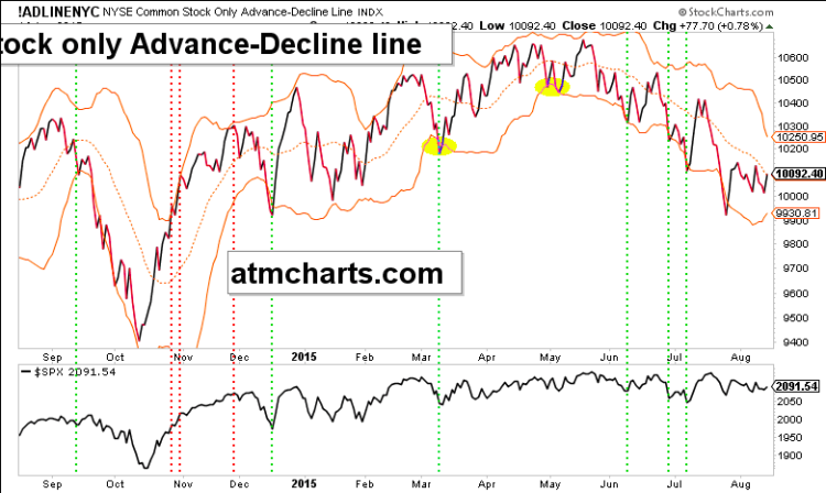 stock only advance decline line market breadth chart august 14