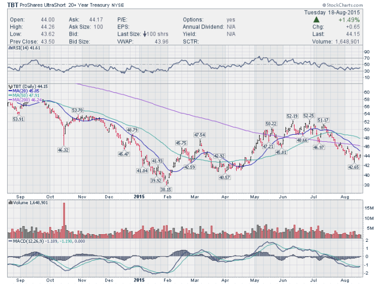 tbt ultrashort bonds etf stock chart trading ideas august