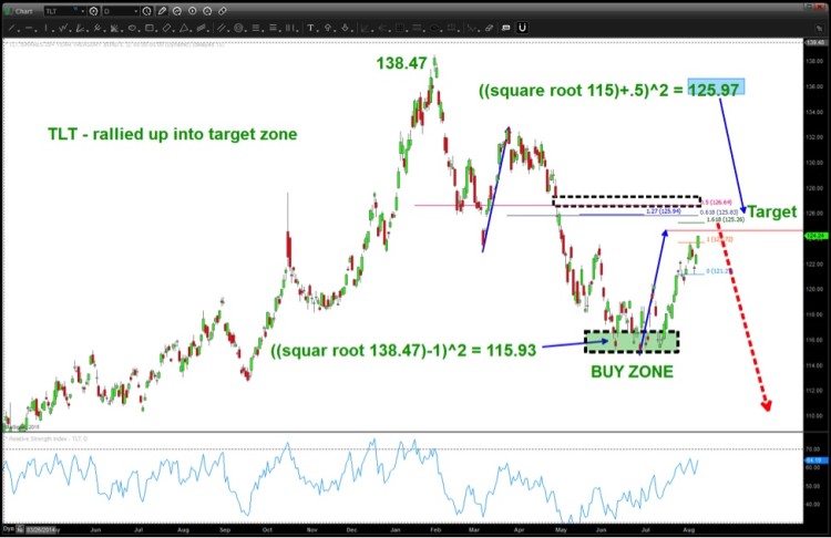 tlt treasury bond etf price target chart