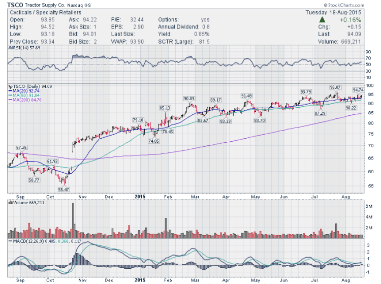 tractor supply stock chart tsco bullish flag august