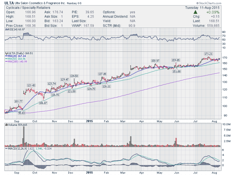 ulta stock chart bullish consolidation all time highs august 12