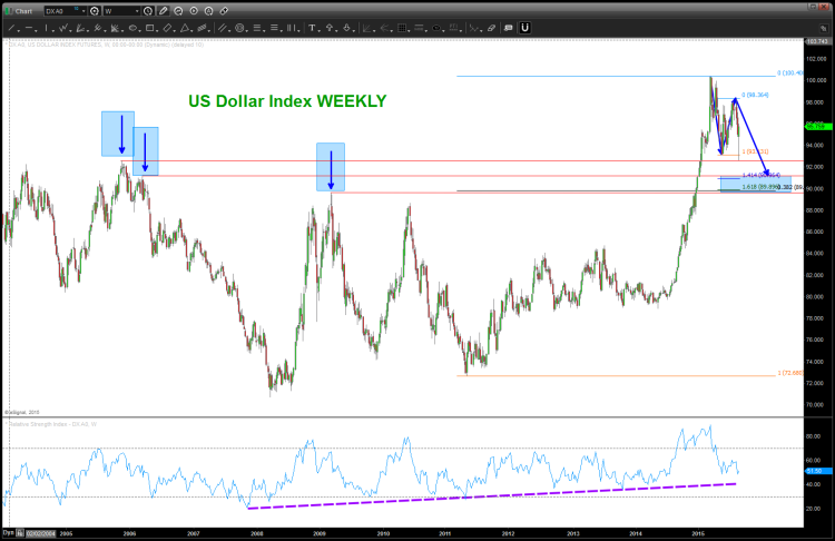 us dollar correction wave count weekly currency chart