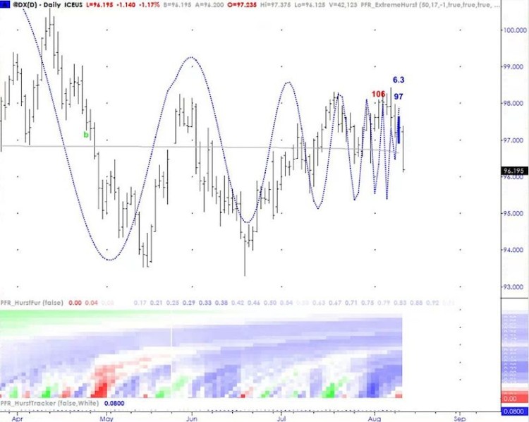 us dollar dxy chart with extremehurst compression august