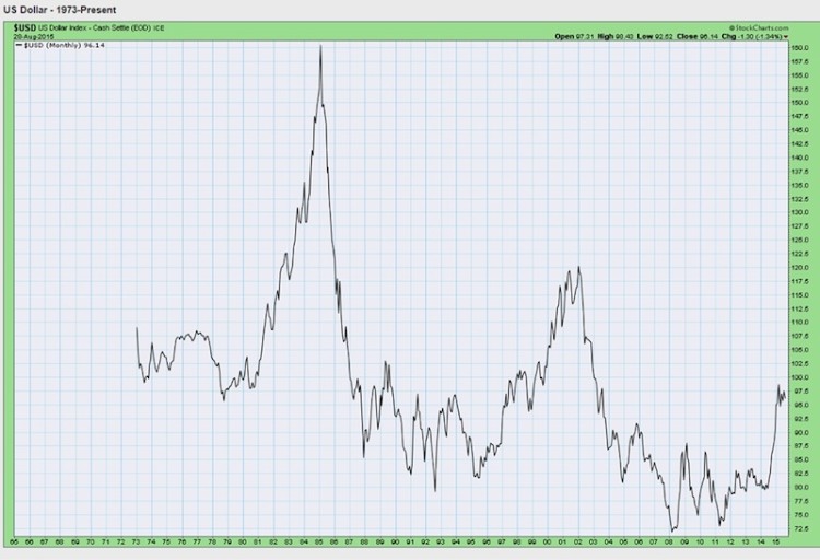 us dollar historical chart 1973-2015