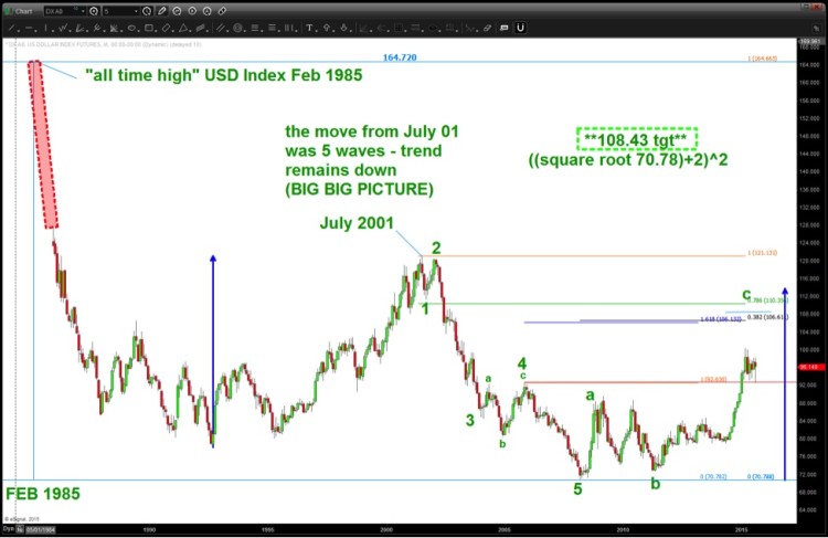 us dollar index chart 1985-2015