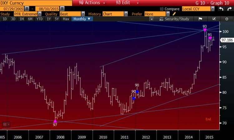 us dollar index dxy top signal chart august 2015