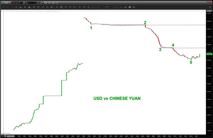 usd vs chinese yuan 1993-2015 currency chart