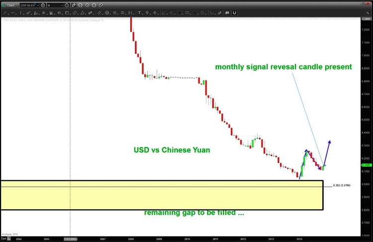 usd vs yuan monthly reversal currency chart august