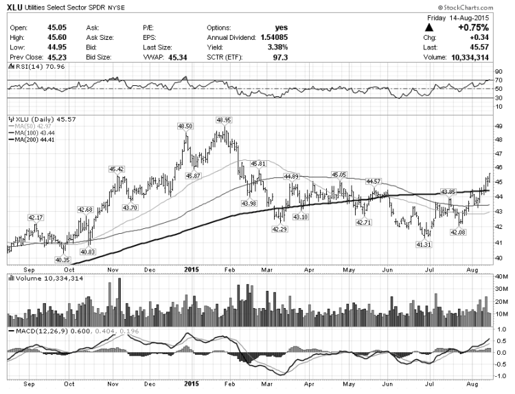 utilities etf xlu rally chart august