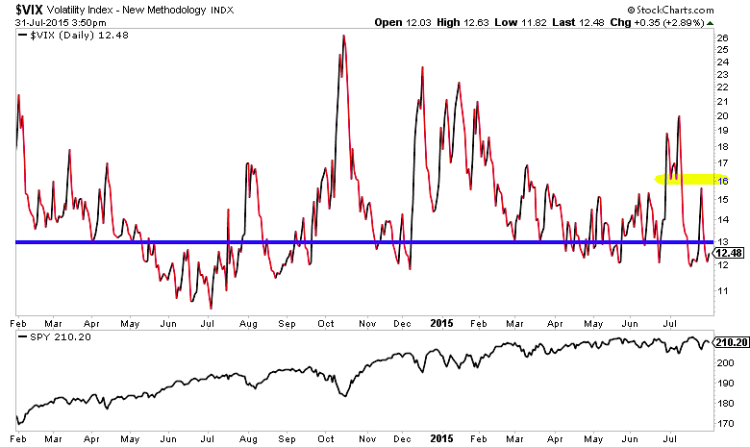 vix volatility index support near lows august 2015