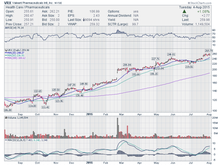 vrx stock chart bullish trading setups august 5