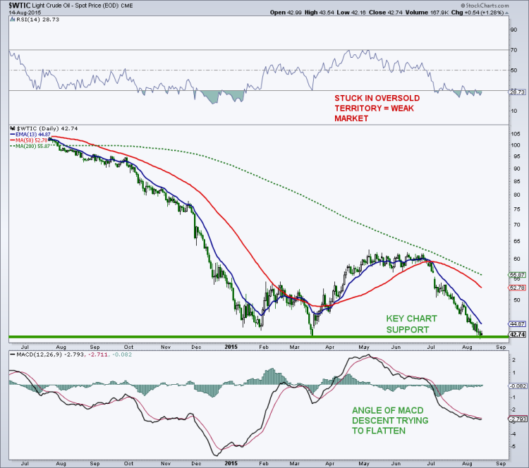 wti crude oil oversold chart august 14 2015