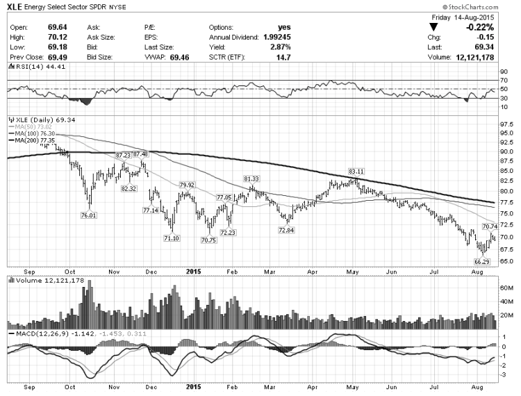 xle energy sector oversold rally technical resistance august