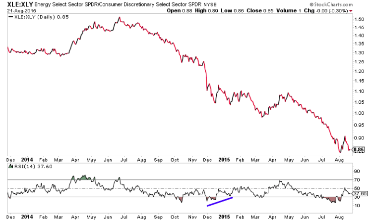 xle to xly ratio energy consumer discretionary stocks august 24