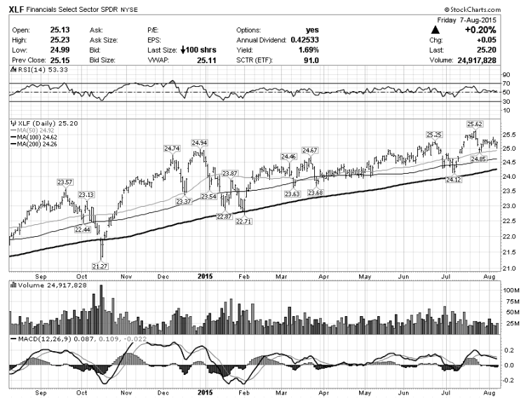 xlf financials etf technical support level chart august 10