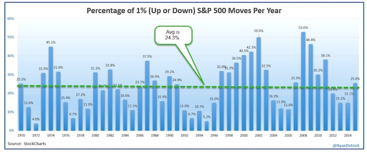 1 percent moves up down per year sp 500 stock market volatility chart