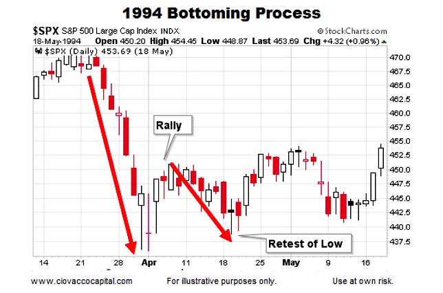 Historical Stock Market Bottoms Charts And Patterns See It Market