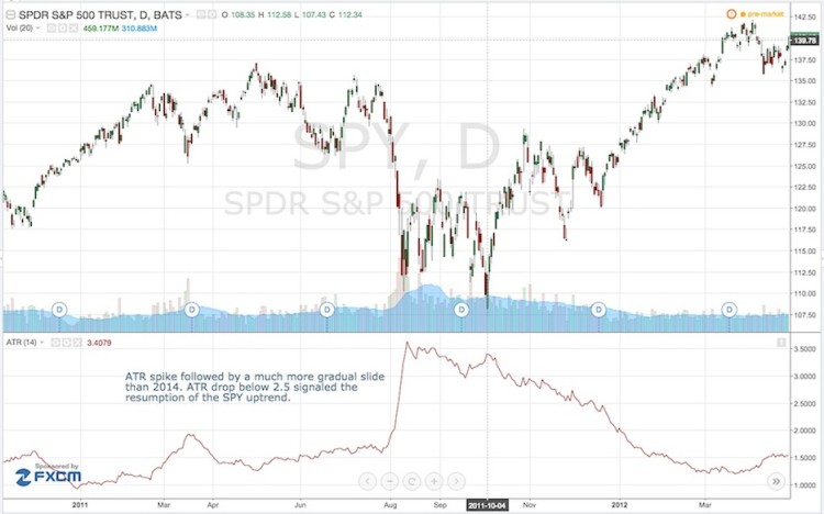2011 stock market correction atr indicator chart