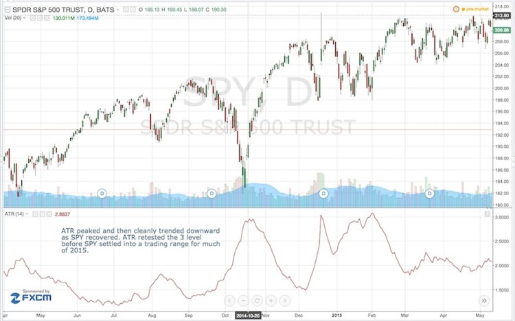 2014 stock market correction atr indicator peak chart