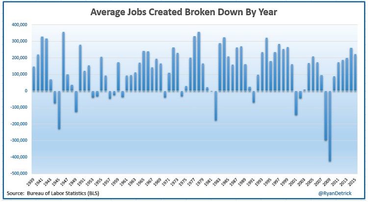 average Jobs created by year history chart