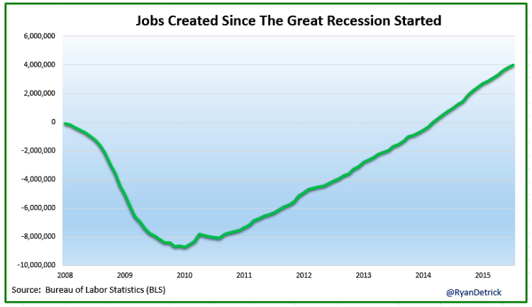 jobs created during the great recession 2010-2015 by month chart