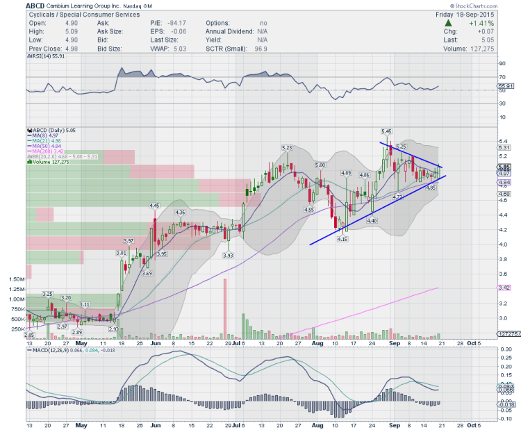 abcd stock chart cambian learning trade setup september