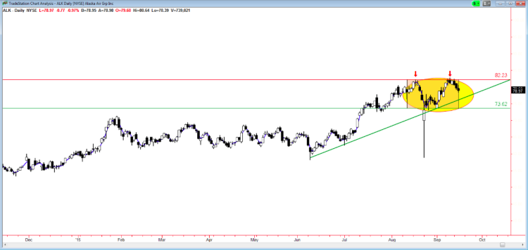 alk stock chart alaska air group trading setups