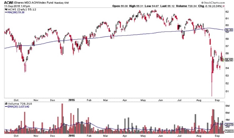 all world stock market index chart september 2015