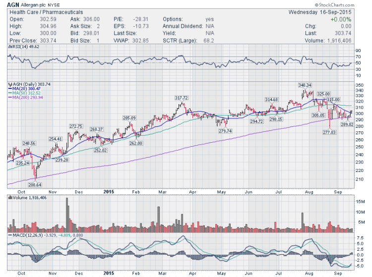 allergan stock chart agn trading ideas september 17