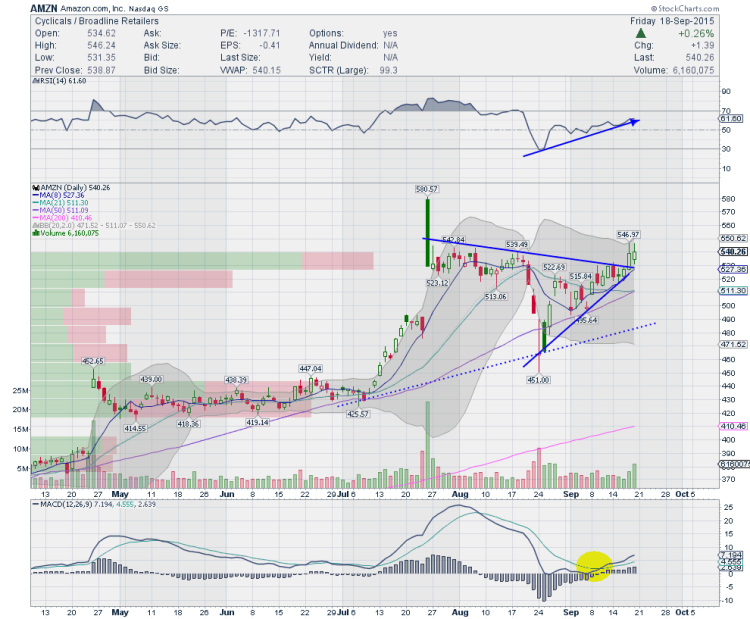 amazon amzn stock chart analysis september