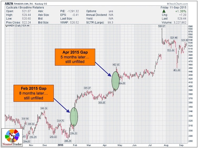 amzn stock chart with market gaps