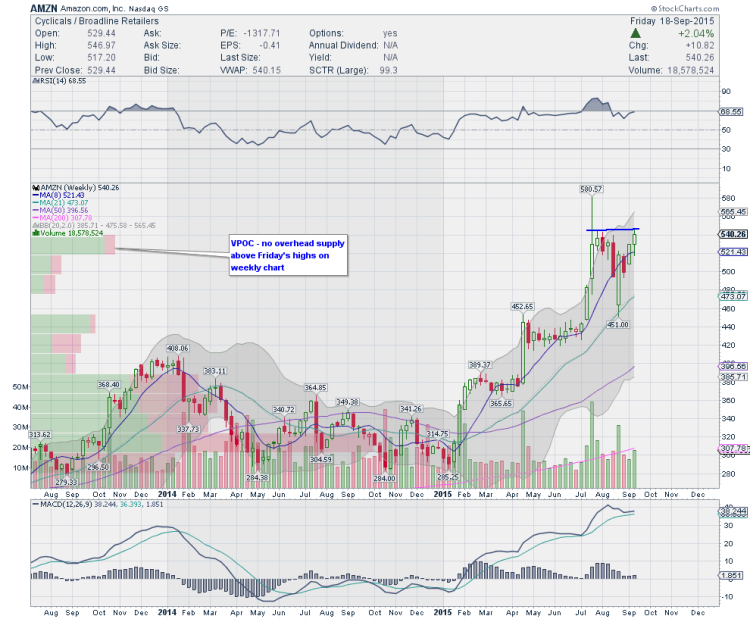 amzn weekly stock chart analysis amazon september 2015