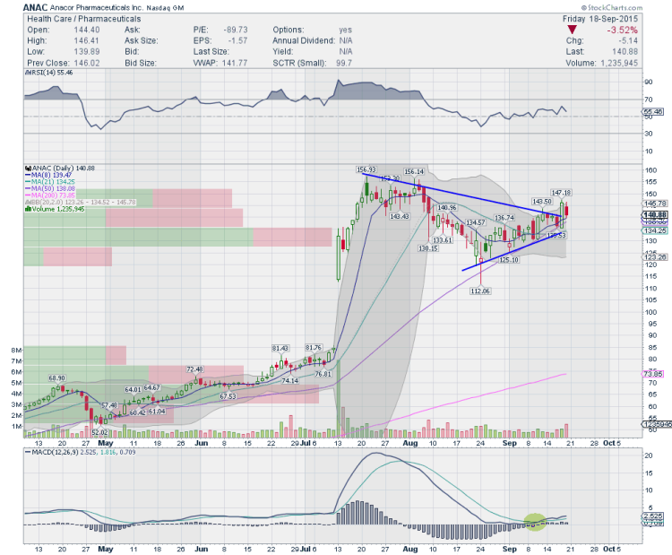 anacor pharmaceuticals stock chart anac trading setup