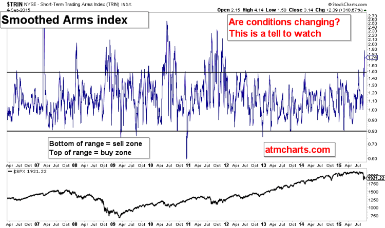 arms index market health indicators september