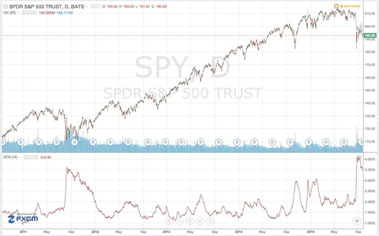 atr indictor stock market corrections 2011-2015