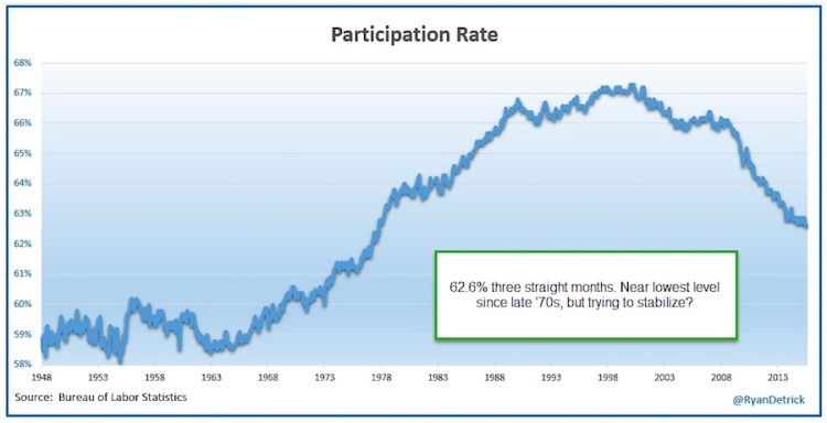august jobs report participation rate chart