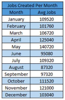 average Jobs created per month chart august jobs report