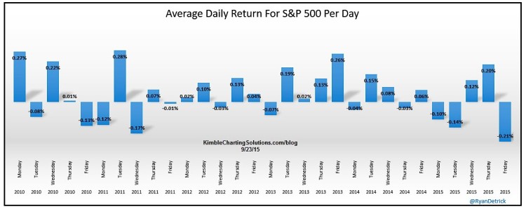 average stock market return by day 2010-2015 chart