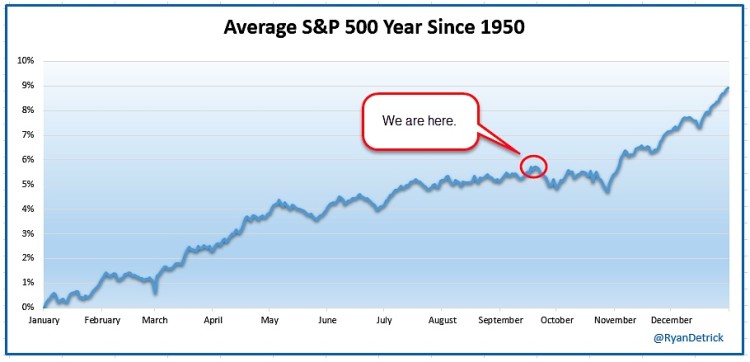 average stock market year seasonality chart