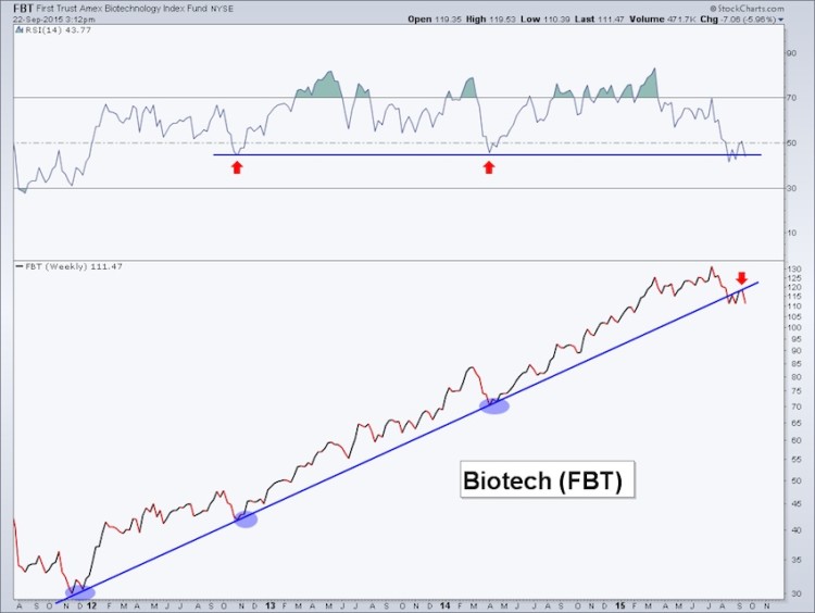 biotech sector broken uptrend line chart