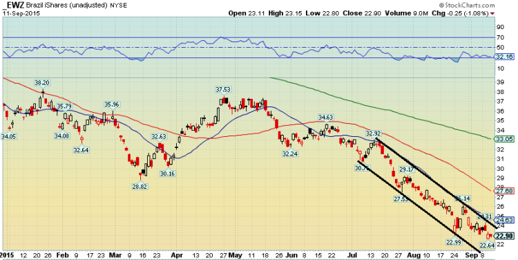 brazil etf ewz downtrend decline lower 2015 chart